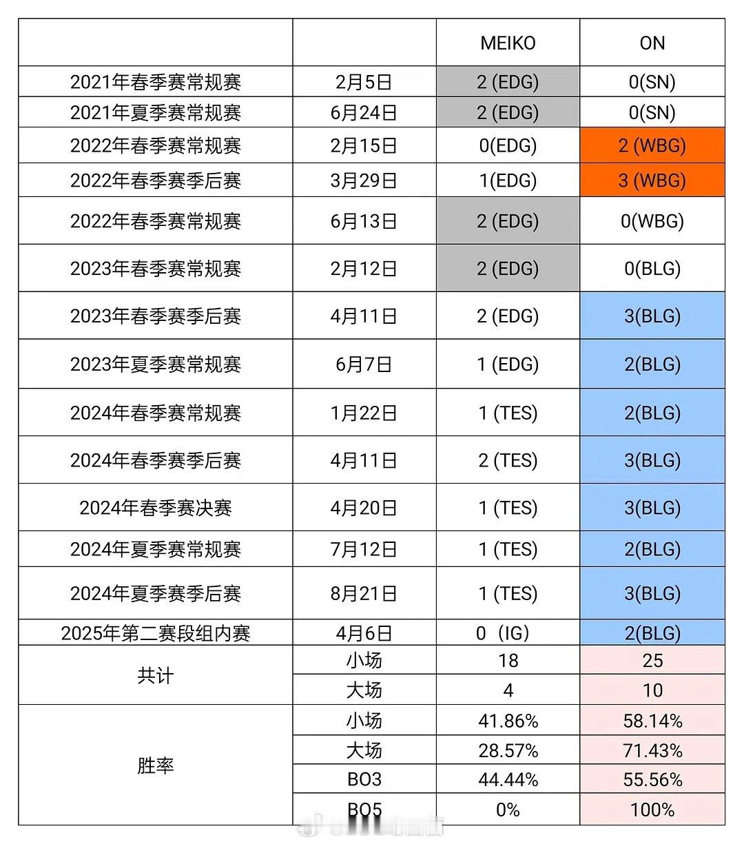 胜率为0？！Meiko职业生涯BO5中从未赢过ON大场交手胜率仅为28.6%！