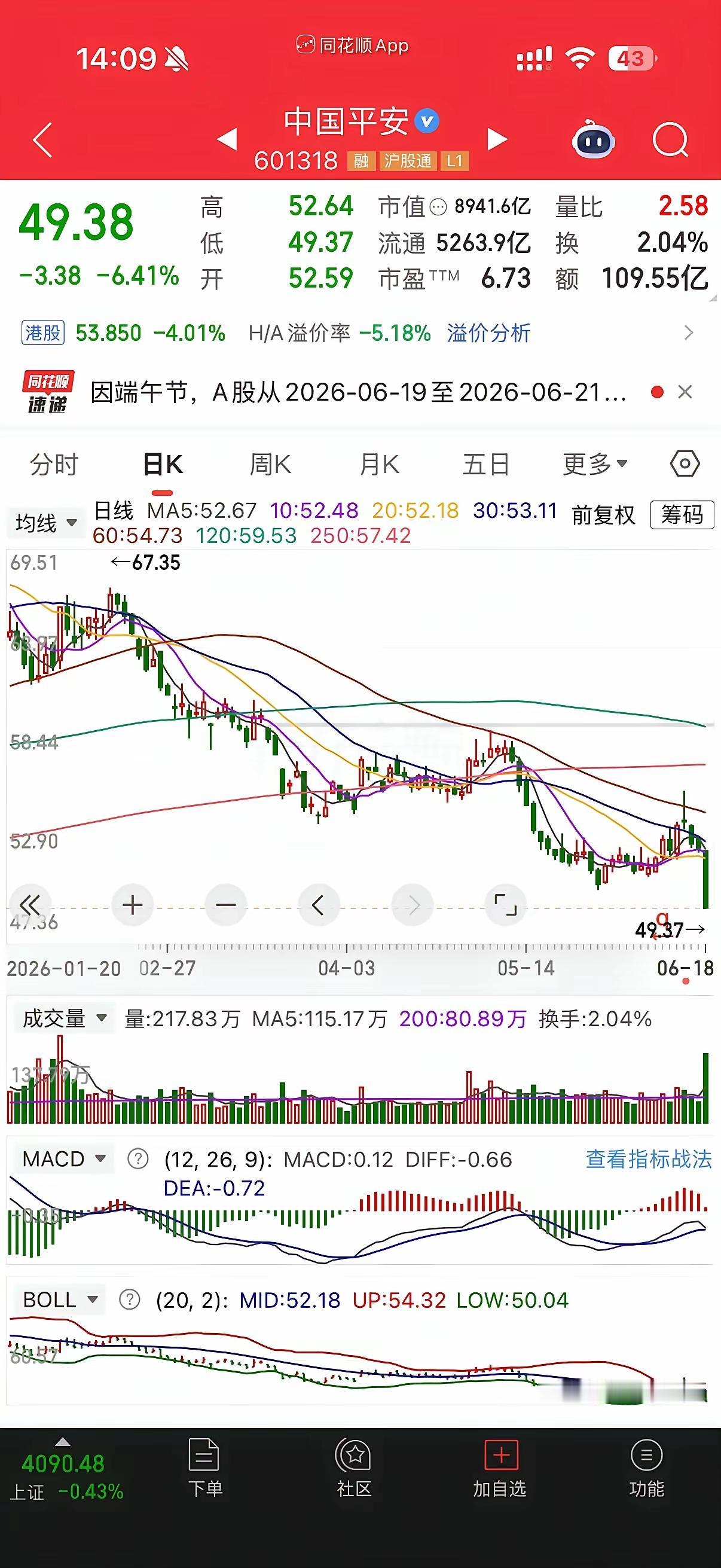 最近盯着中国平安这根大阴线琢磨了半天——老登股的底，果然不是一天能磨出来的。
