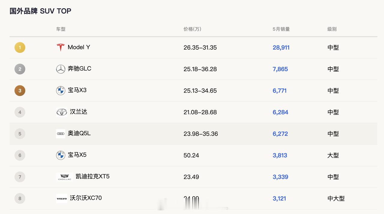 观察20万以上SUV的市场，能看到后续大三排平台下（五座/六座）产品的极限这次中