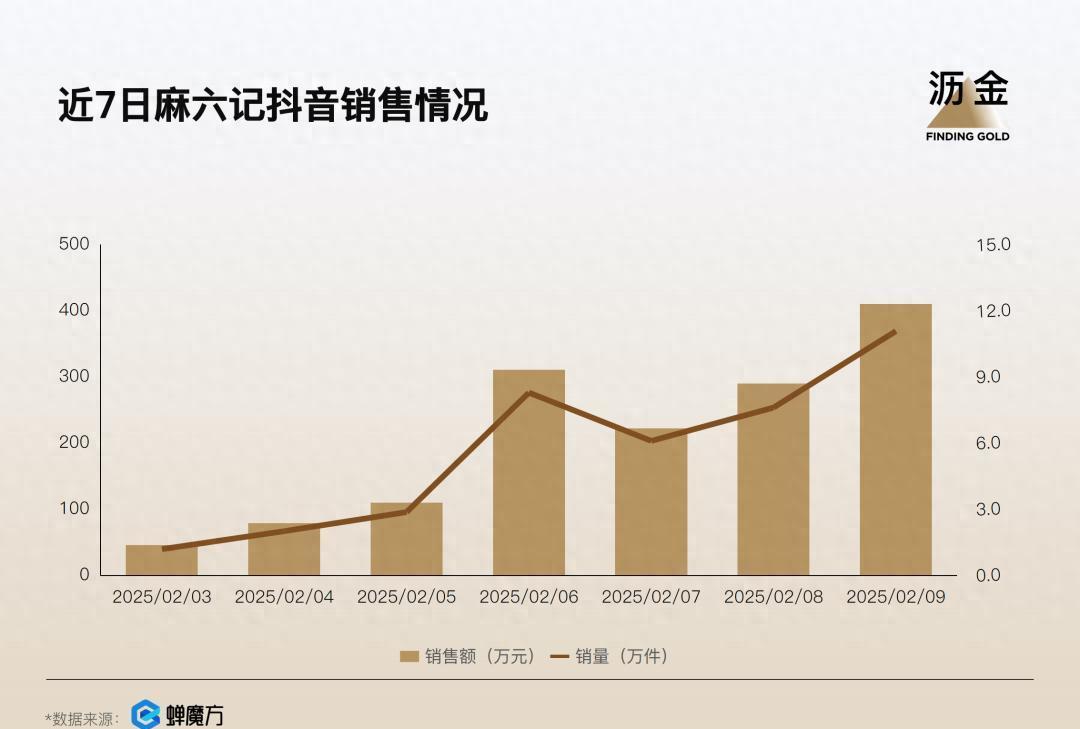 张兰这次是真的笑开花了吧！麻六记现在彻底火了，日销售额飙升，比原来翻了整整6倍，