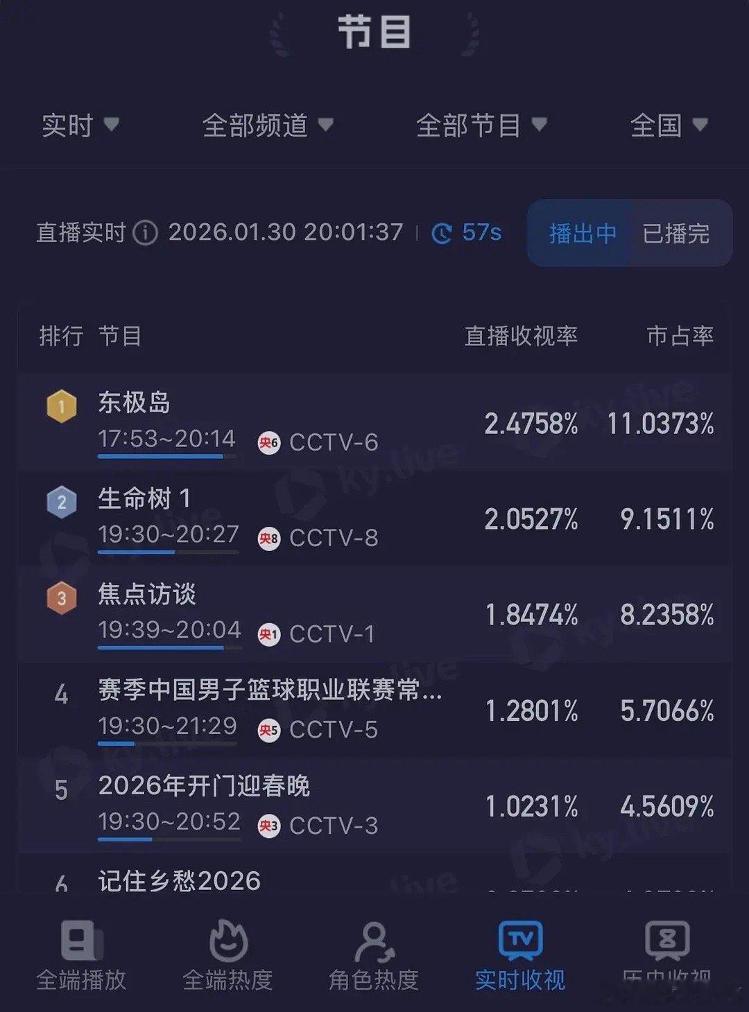 这个杨紫的生命树酷云实时收视率破2啦！第一集还在铺垫，到了结尾剧情就展开了，目前