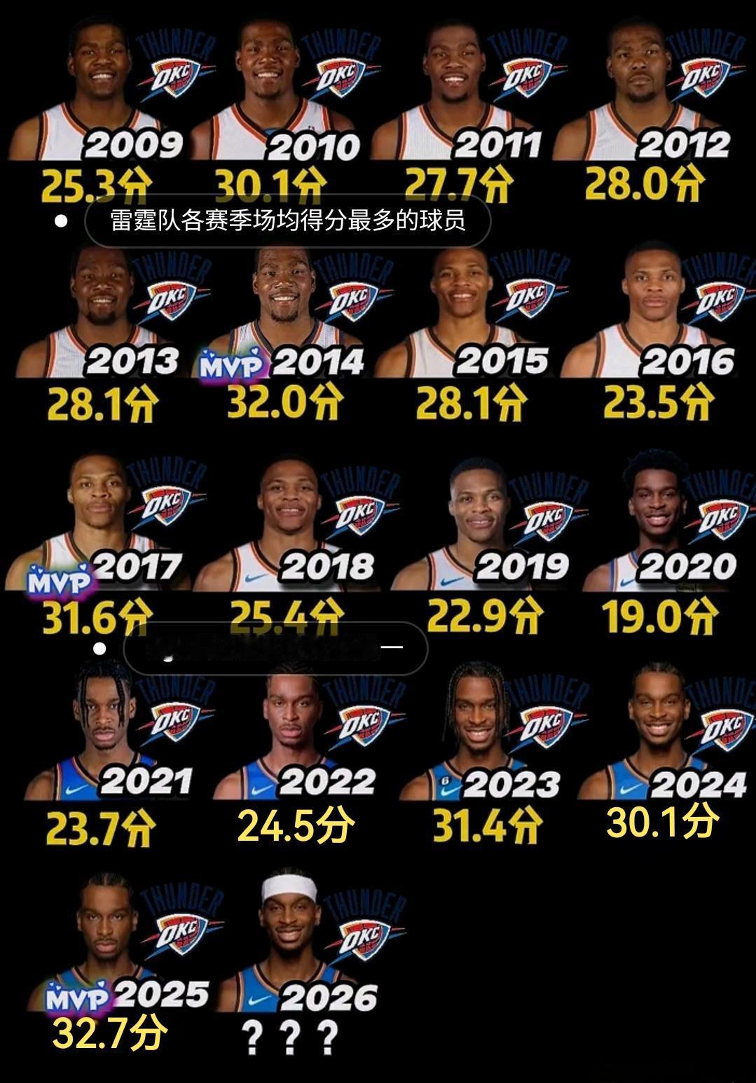 现在亚历山大已经超越雷霆三少在雷霆的地位了吧，连续3个赛季场均得分30+，加上新