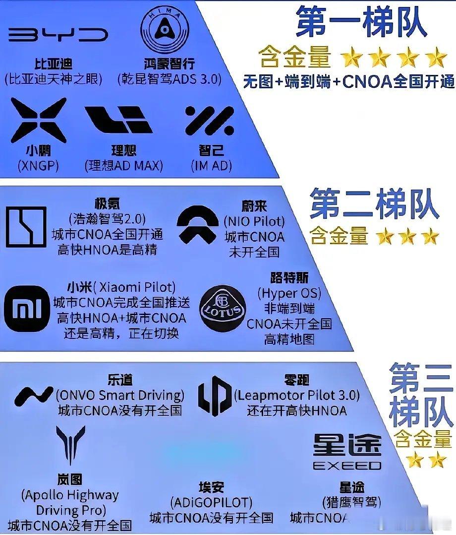 智能驾驶第一梯队：含金量高，功能全，全国开通！到底谁才是最强智能驾驶​​​