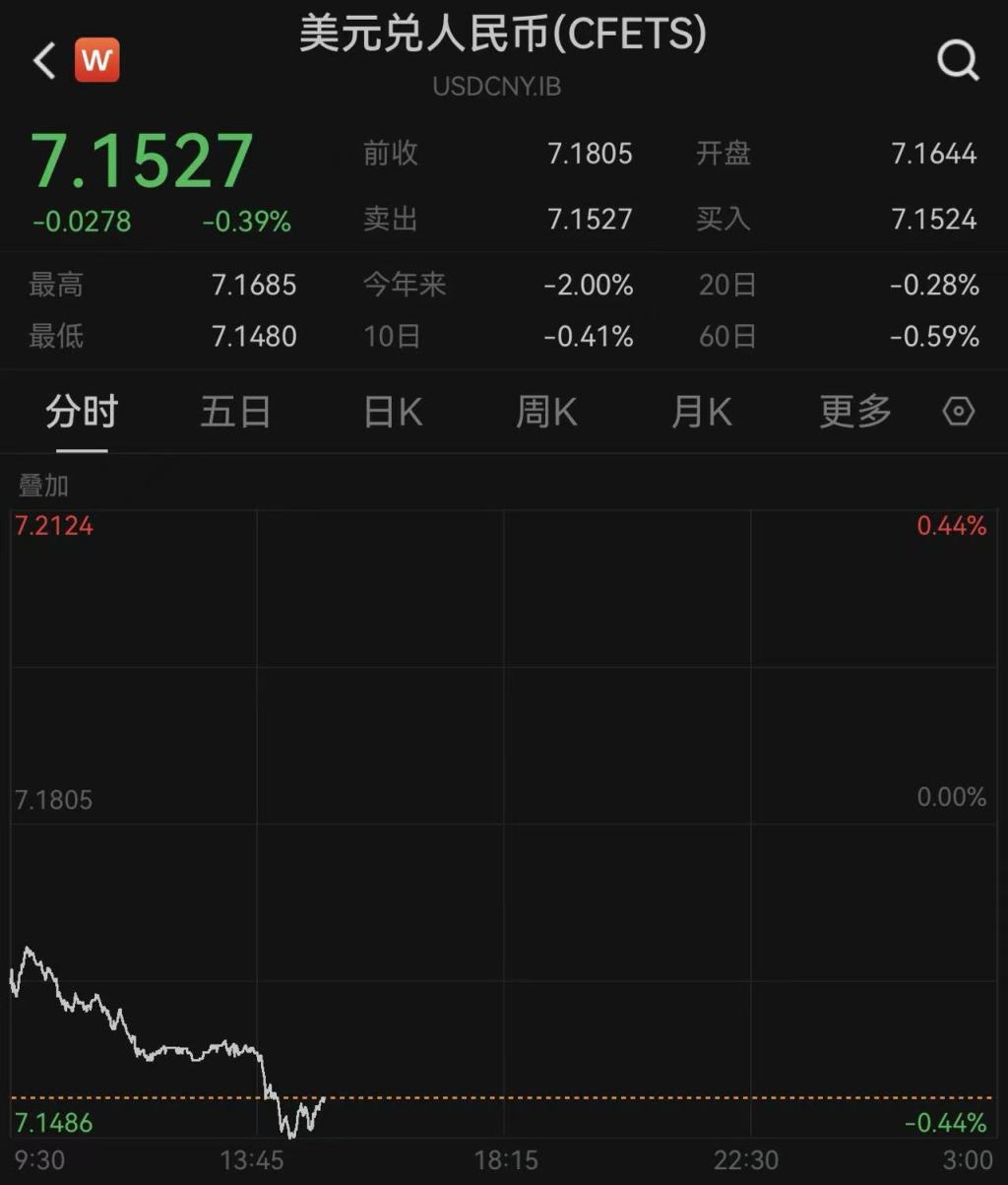 大涨超300点! 人民币对美元即期汇率盘中升破7.15关口