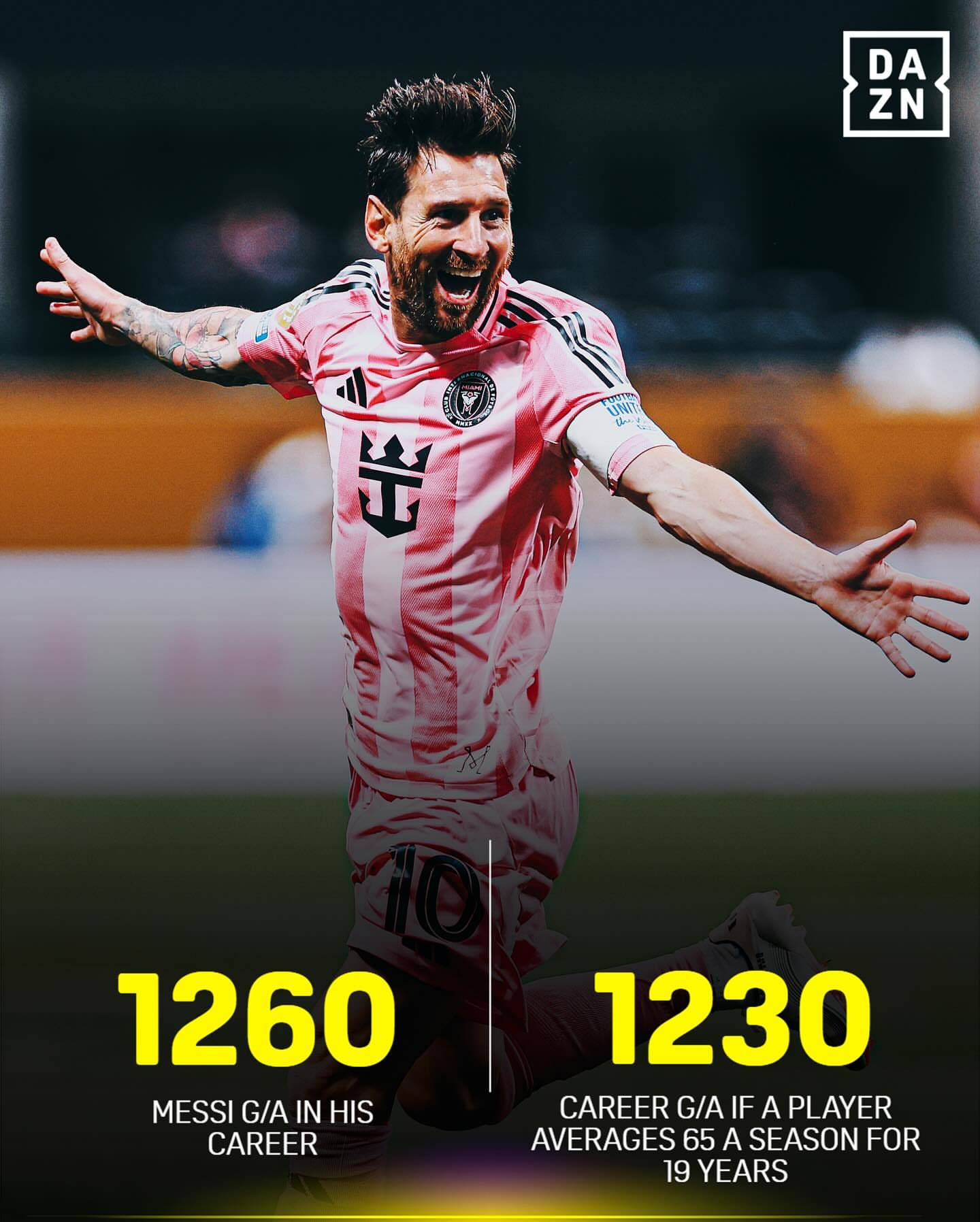 DAZN：梅西达到了疯狂的高度🤯“目前梅西职业生涯已经制造了1260个进球”“