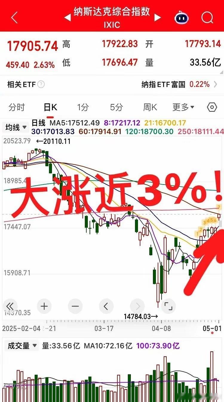 节后要大涨？​美股这波五一假期行情确实猛，科技巨头们带头冲锋，苹果市值又创新高了