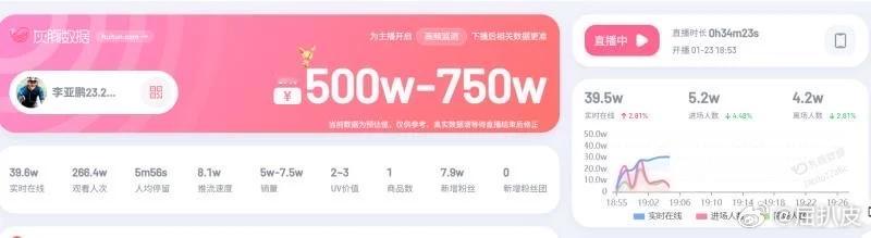 李亚鹏直播间秒空李亚鹏力压与辉同行登带货榜第一开播30分钟直播间销售额突破50