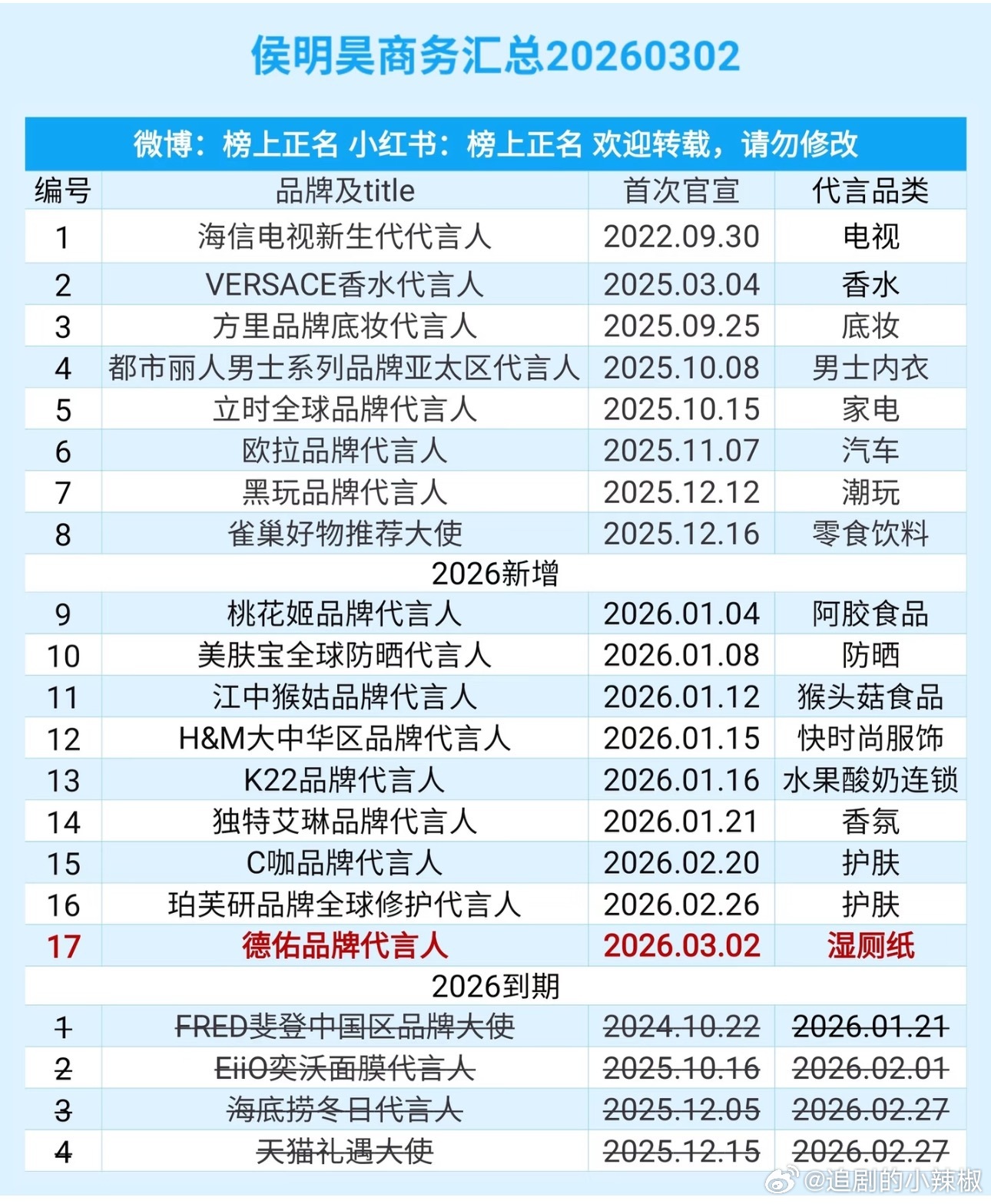 侯明昊今年还真飞升了，开年竟然宣了9个大家都低估他了