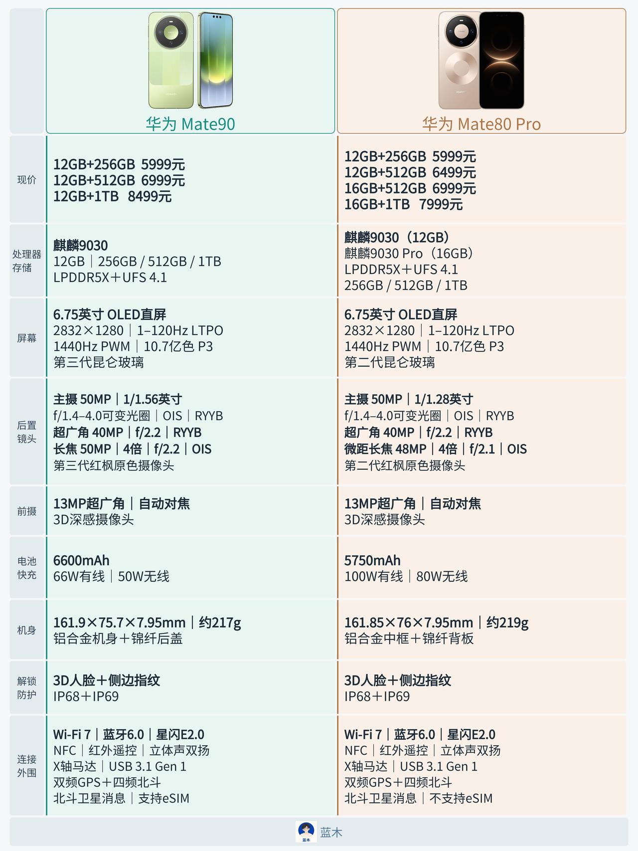 目前价格都是5999元，华为Mate90和Mate80Pro怎么选？📱两