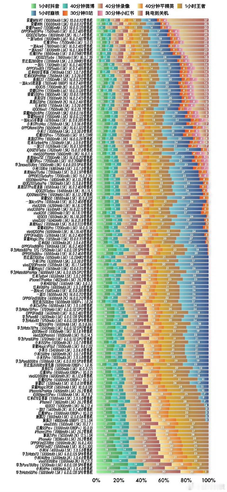 这续航能力绝对是实力霸榜呀！新评科技最新测试续航榜单出来了。荣耀三款万级超大电池
