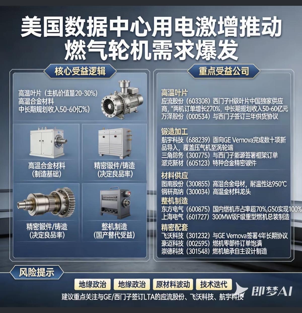 数据中心用电激增，燃气轮机需求爆发！美国数据中心建设引爆用电荒！燃气轮机发