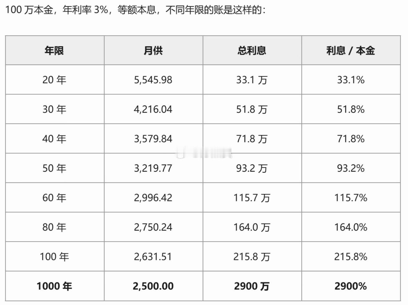 【发现了房贷的大恐怖100万本金，年利率3%，等额本息，算一下账】从20年拉到3