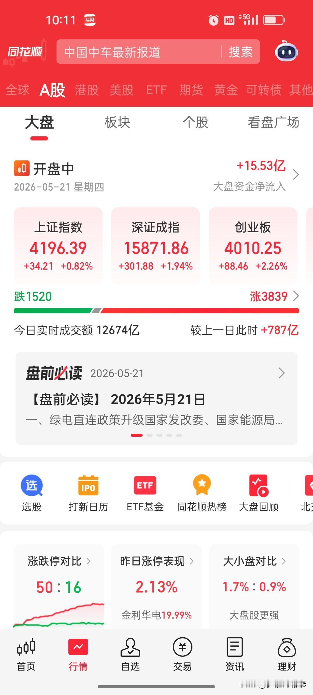 大盘大涨，两种股票两种操作上午10点，上证指数涨0.82%，创业板指大涨2.
