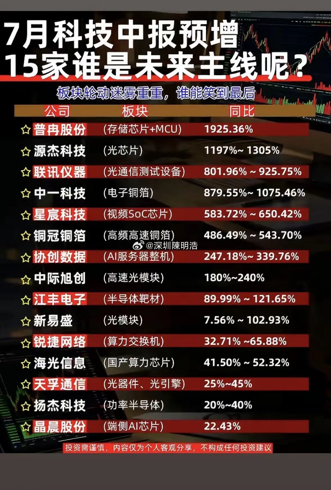 整理了近期披露中报预告的科技公司，能明显看出产业链不同位置的业绩差距。存储芯片、