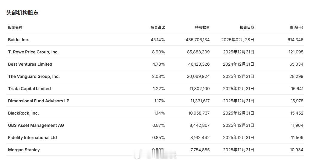 爱奇艺股价从46美元跌到1.4美元…猜猜谁是爱奇艺的控股股东？百度。此前百度对爱