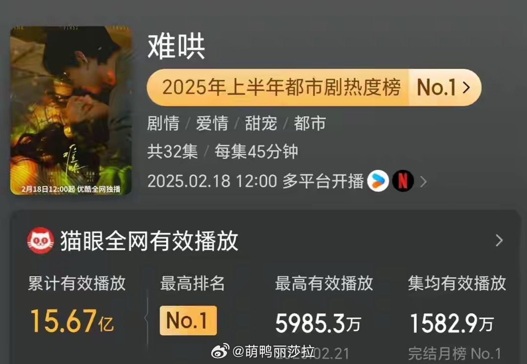 2025播放量最高的10部爱情剧！1《难哄》15.67亿主演：白敬亭，章若楠2《