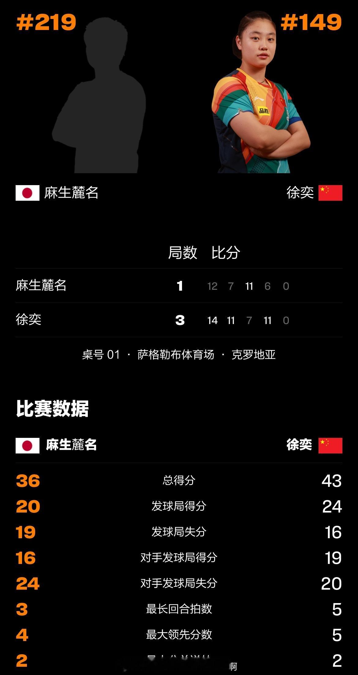 徐奕3比1麻生丽名📍【WTT萨格勒布站】女单资格赛第二轮🏓徐奕（✳️149）