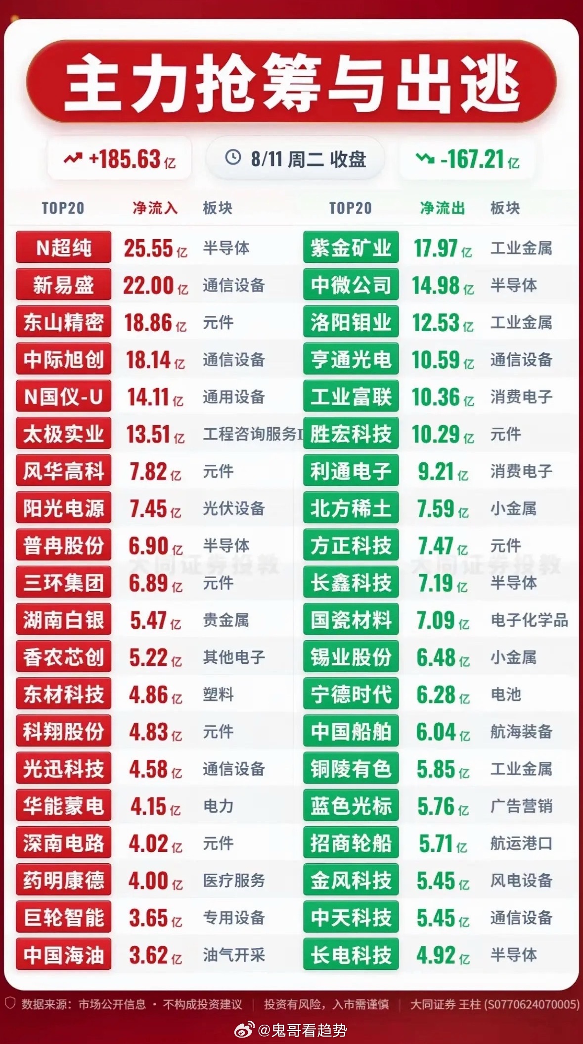 8月11日主力抢筹与出逃前20名个股揭晓，股市行情涨跌对比，板块明显。8月11日