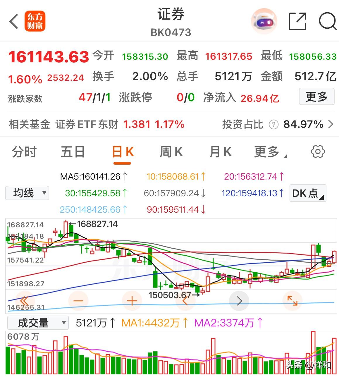 券商狂飙突进，4200点近在咫尺：是牛市序章还是最后的狂欢？