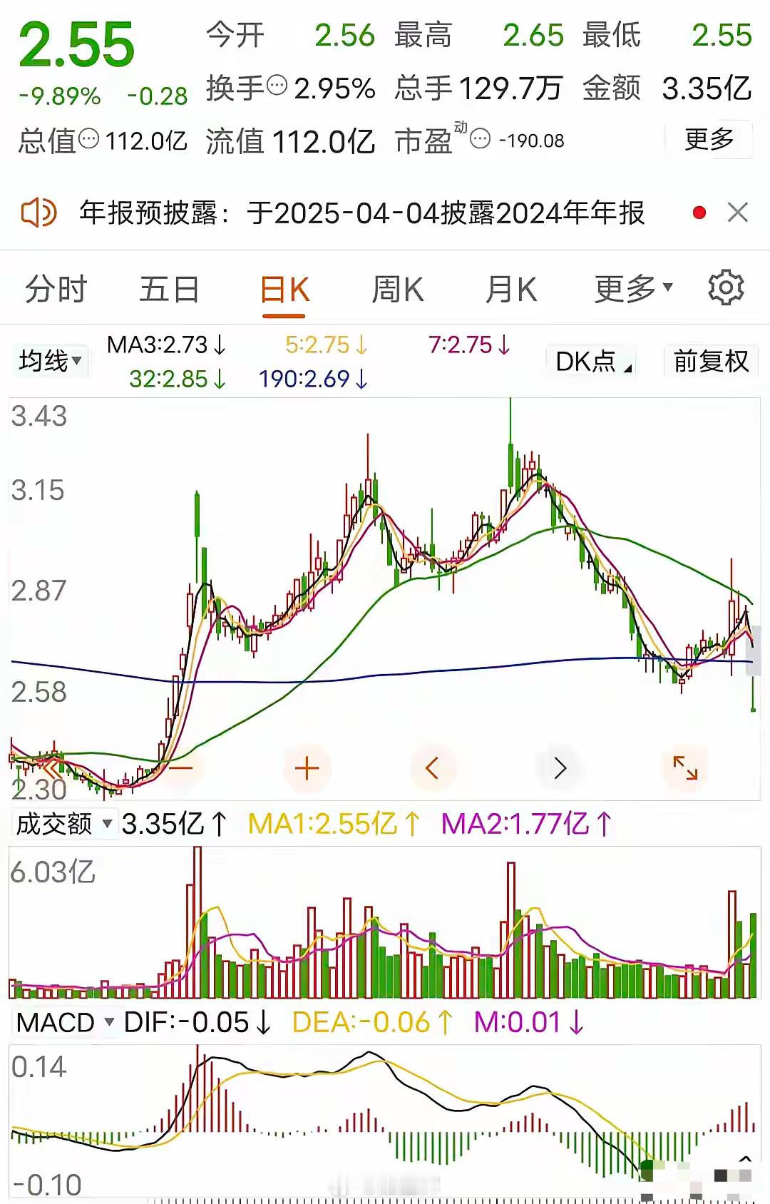 生意这么难做吗际华集团预告2024年亏损-30亿~-42.5亿，这已经是连亏4年