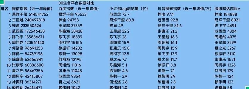 00生近一年各平台数据对比