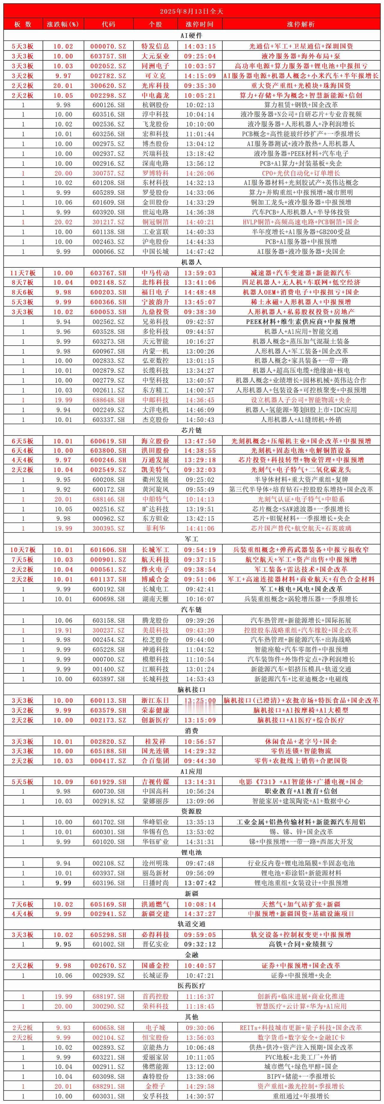 8月13日，全天封板复盘。