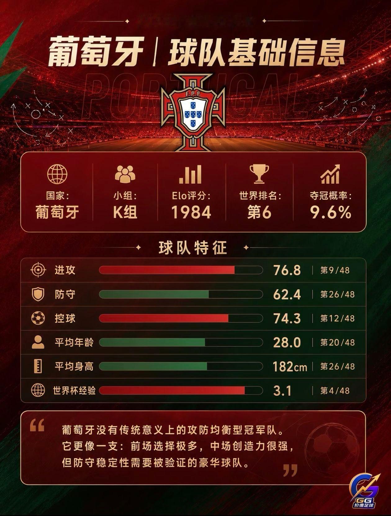 罗哥若再年轻几岁，今年葡萄牙真的能无敌吧。总忍不住想，如果罗哥能再年轻个几岁，今