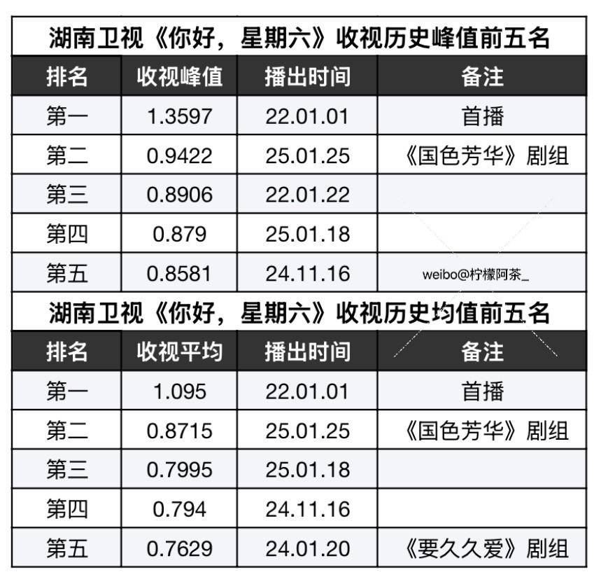 杨紫李现收视保障国色芳华你好星期六专场是你好星期六收视历史峰值和均值第二，要久