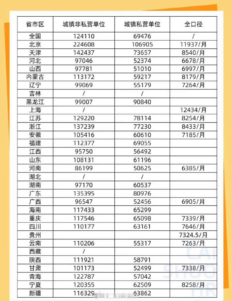 各省市平均工资，你们达到了吗[思考]​​​