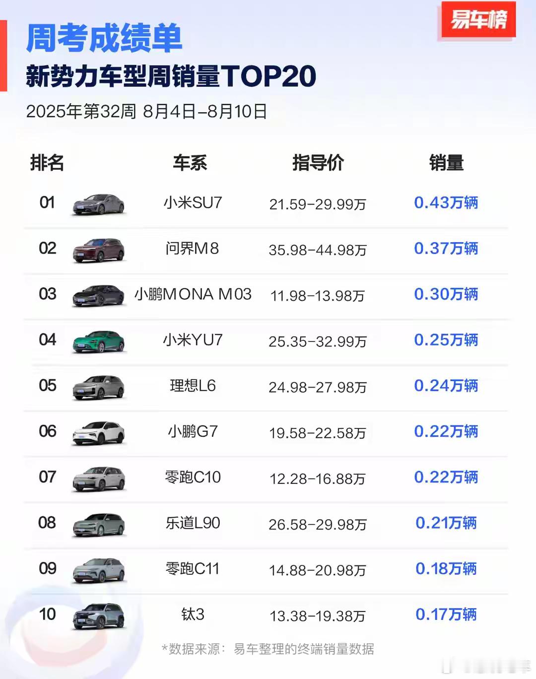 周销量出来了，飞凡真惨，100台，乐道越战越猛，l90交付起来，一个周4000不