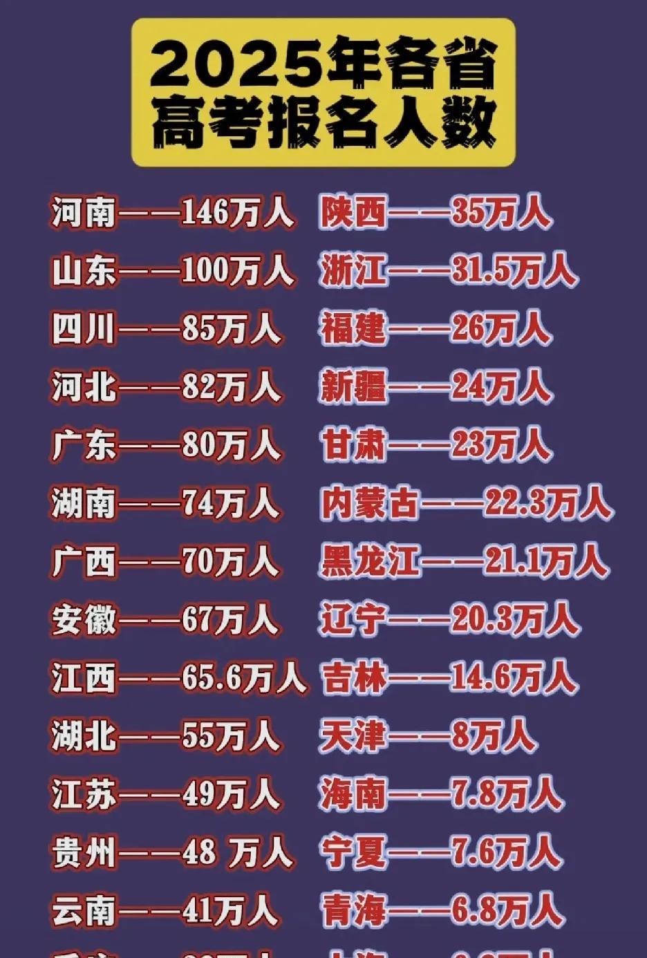 从2025年高考报名人数看高考竞争态势2025年各省高考报名人数已公布，从中可