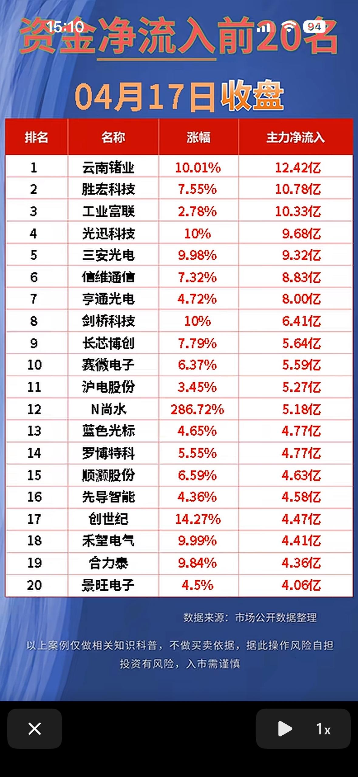 📈4月17日净流入与流出前20名股票揭晓！📈4月17日主力资金流向情况揭