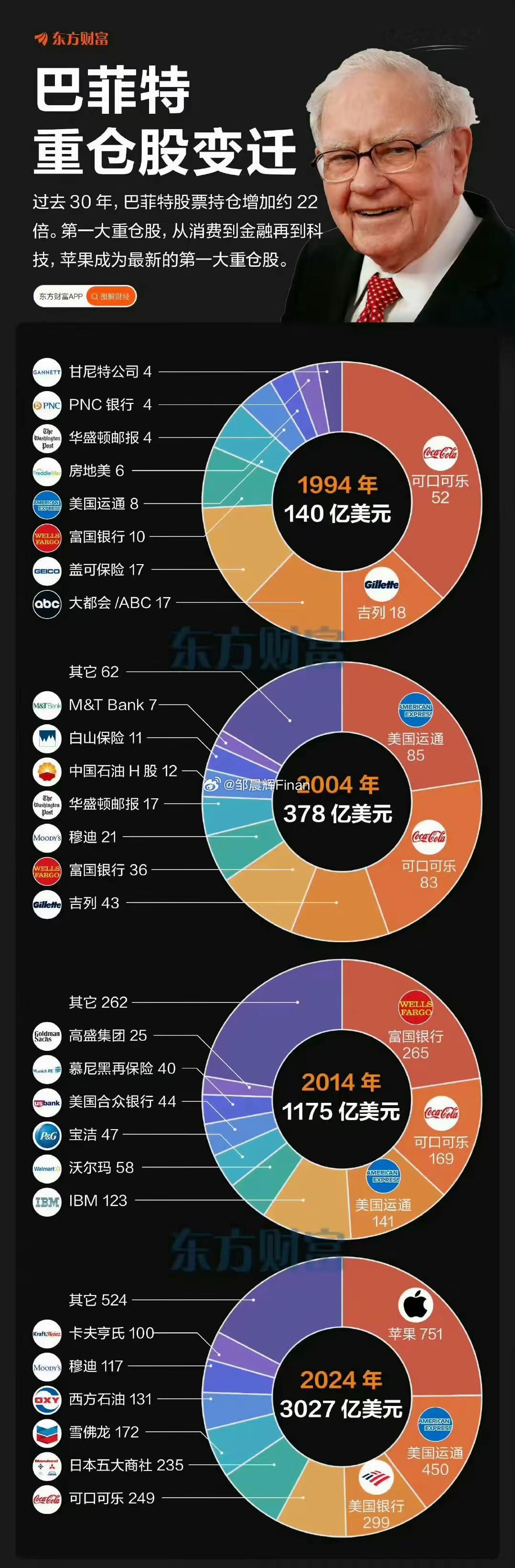 巴菲特重仓股变迁：从140亿到3027亿！当之无愧的股神​​​