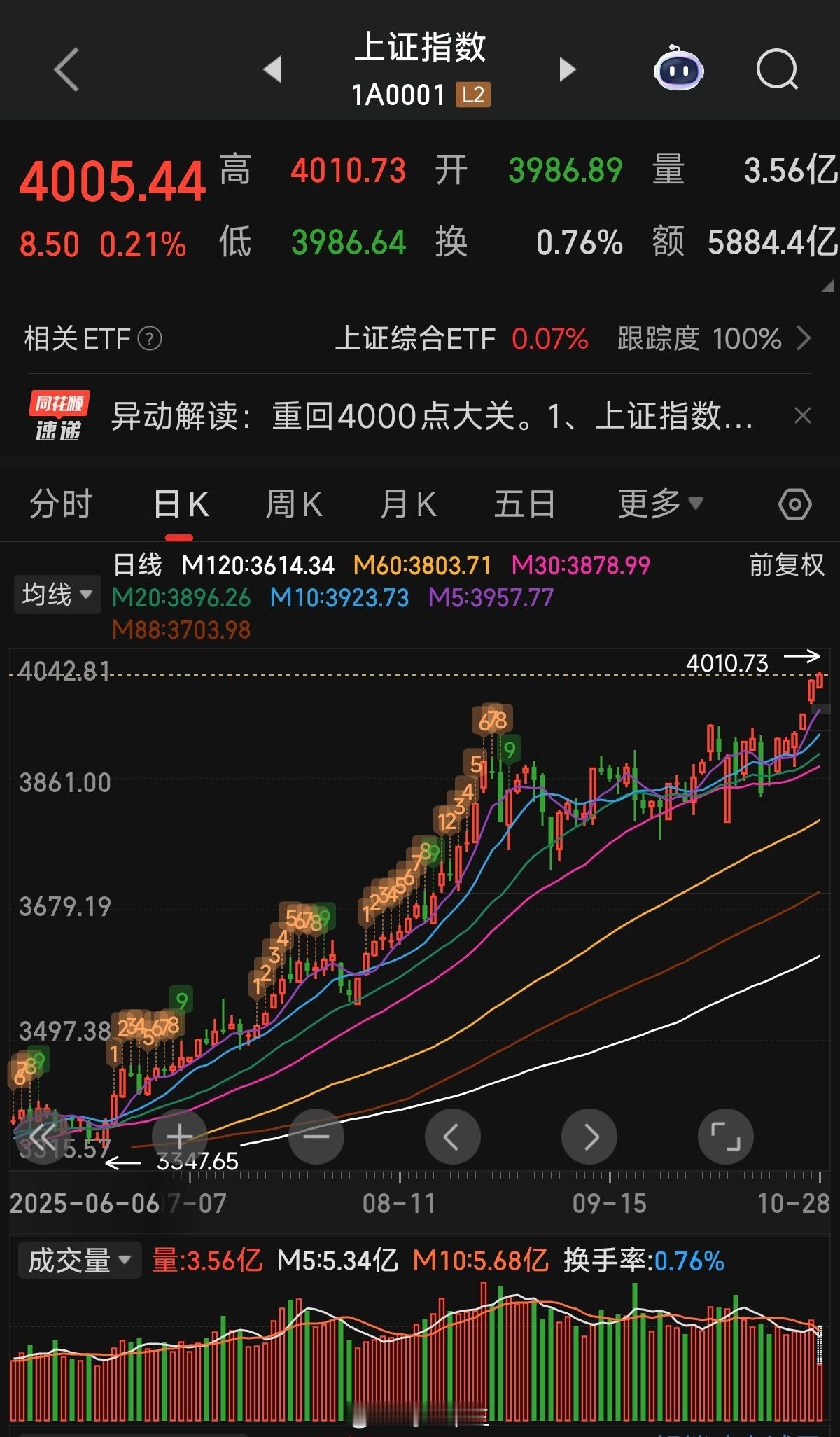 A股突破4000点今天4000点，等了10年！！直播回放，纪念一下，今年大丰收，
