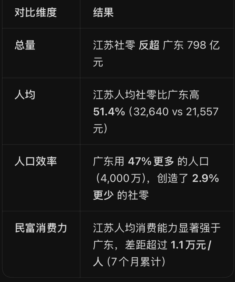 广东民富相比江苏还是有差距！1.25亿常住人口广东1-7月社零26946亿；而8