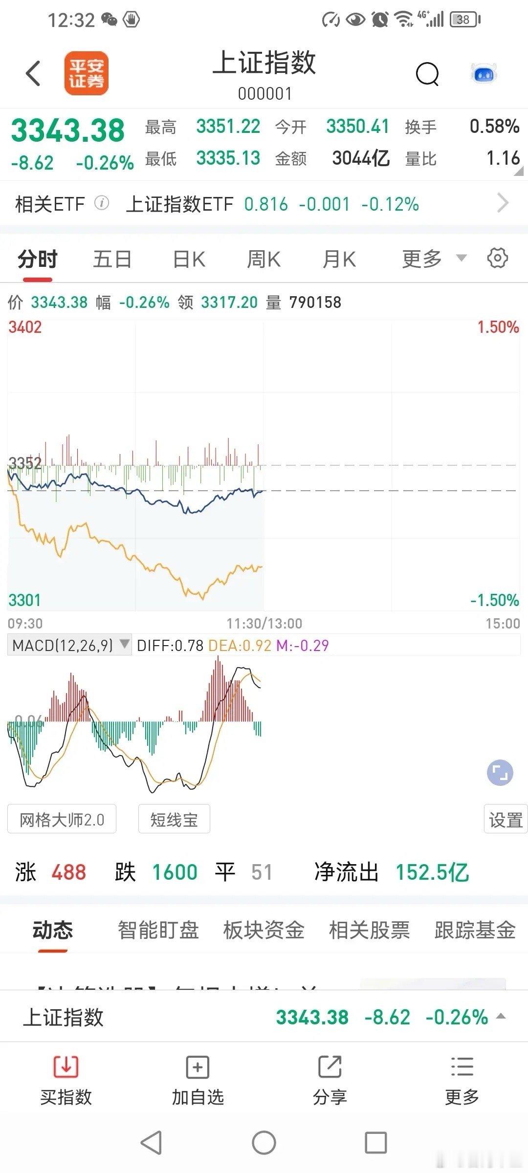 9日午评，下午还能上涨吗？今天三大指数低开低走，中午全部收绿，那么，接下去会怎