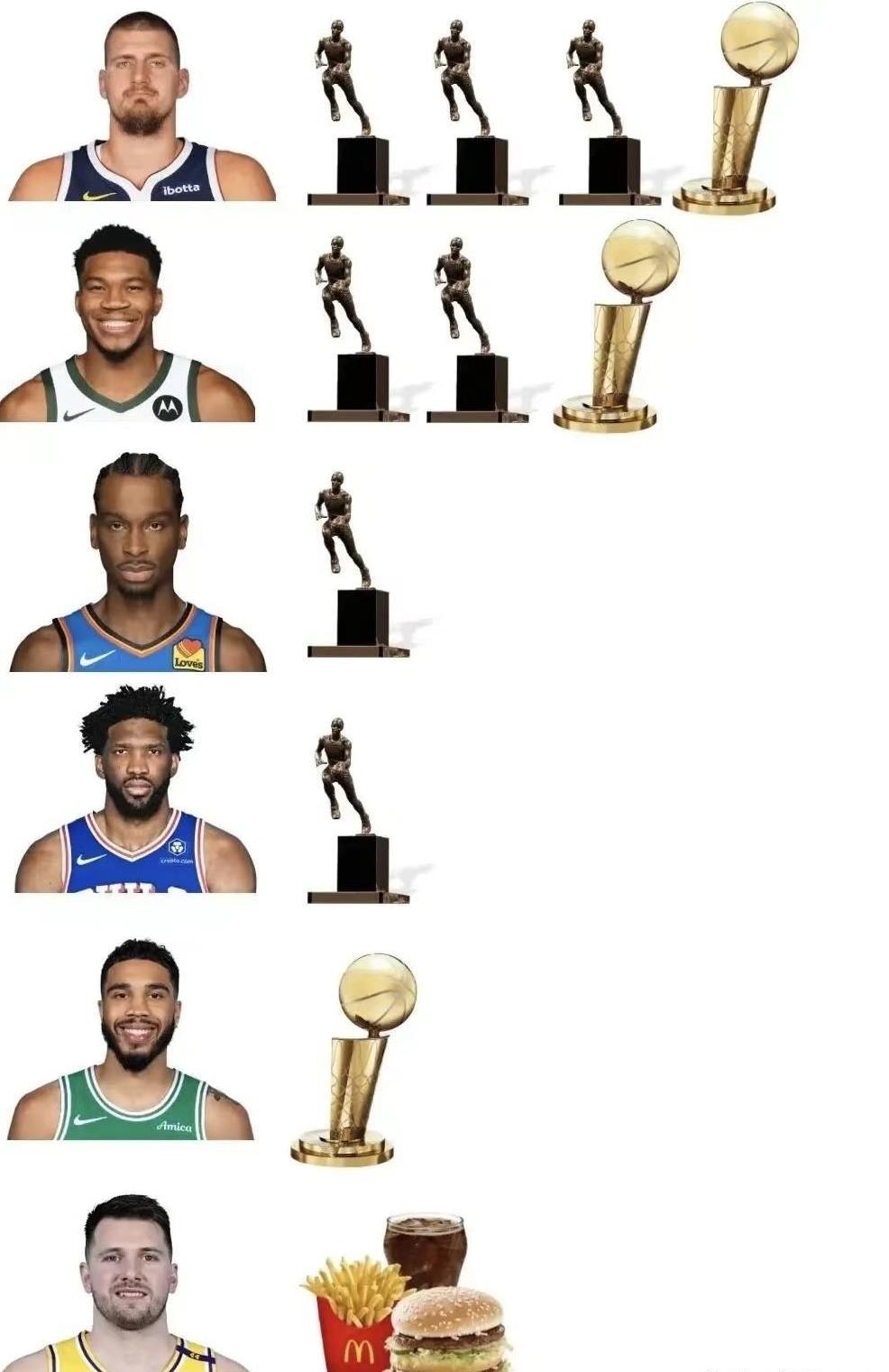 东契奇可惜了NBA官方宣布雷霆球星亚历山大荣获24-25赛季MVP。美媒体St