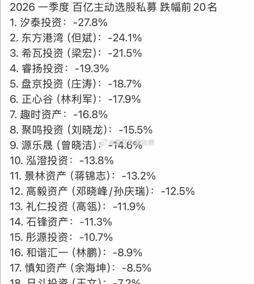 一季度百亿私募亏那么多？太惨了吧，比我惨多了！是真的吗兄弟们？那谁赢了？量化？