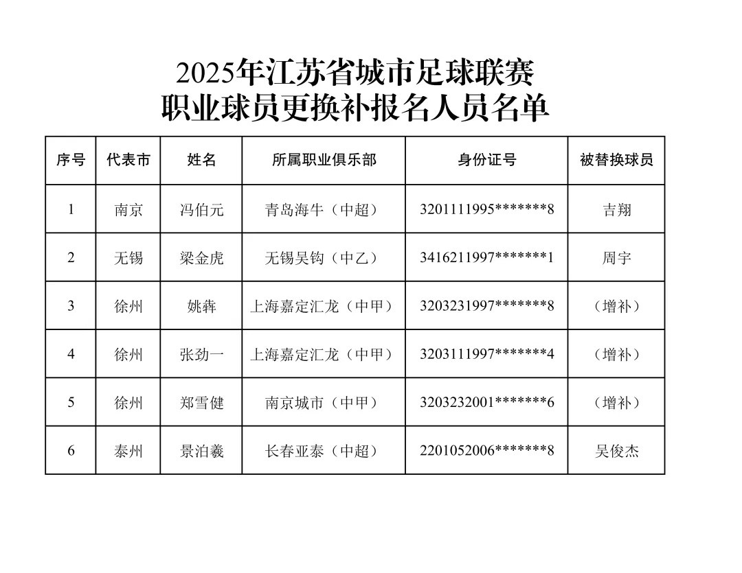 苏超职业球员更换补报人员名单苏超常规赛阶段结束，官方公布了各支球队职业球员名
