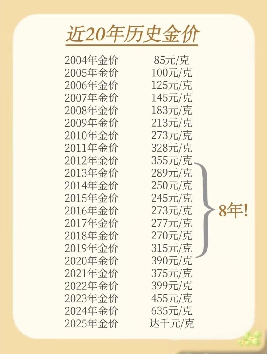 看看吧，金价的过山车来了！2004年金价：85元/克2014年金价：250元