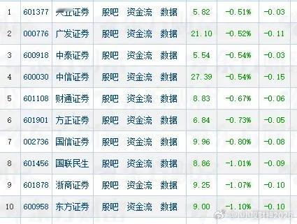太环保了！今天券商股竟然满盘尽绿！实属罕见，今天49只券商股全部收跌这种极弱走势
