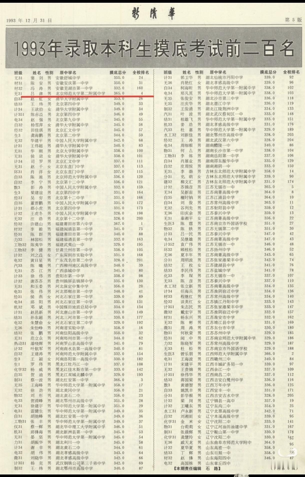 苏大强就是厉害。根据清华大学1993年本科新生到校后的摸底考试成绩，前200名中