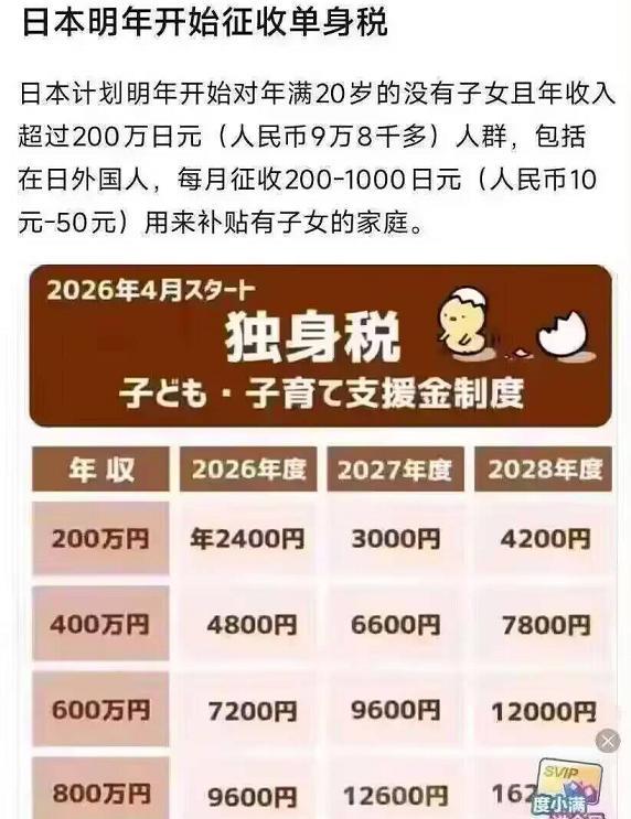 你不生那就替别人养孩子，为了促进生育，日本政府宣布2026年开始征收单身税，规定