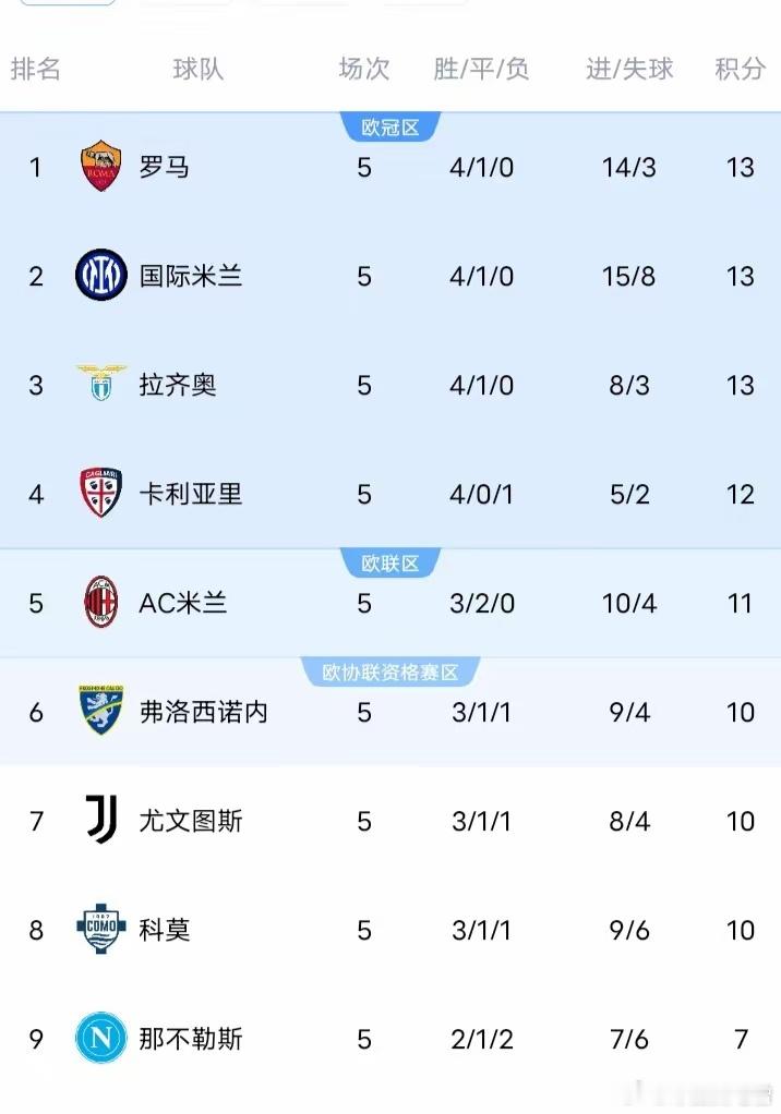 几个问题:1.上赛季，小国际是第几轮站上榜首位置并一直领跑来着？2.这个赛季