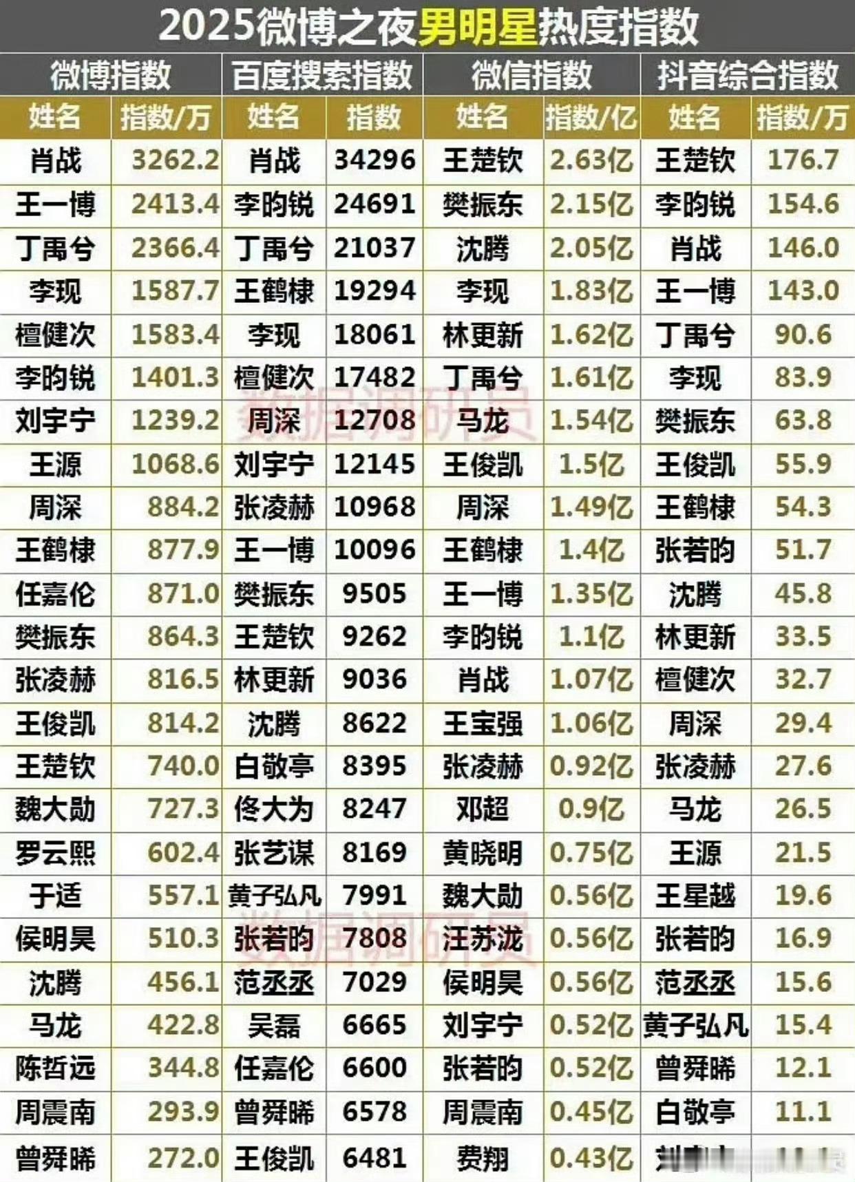 吃瓜捡到两张图，看着玩是内地乐坛一哥没错了，无论哪个维度都是好吧我貌似在说废话，