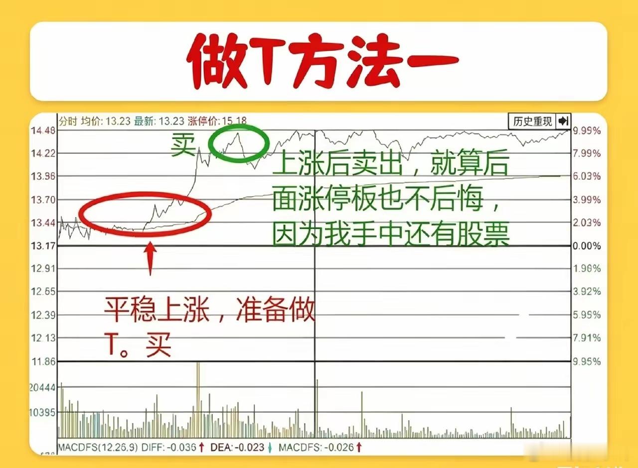 分时做T实用技巧，持股散户用来降低成本必备很多朋友长期被套，不会灵活做T，只能被