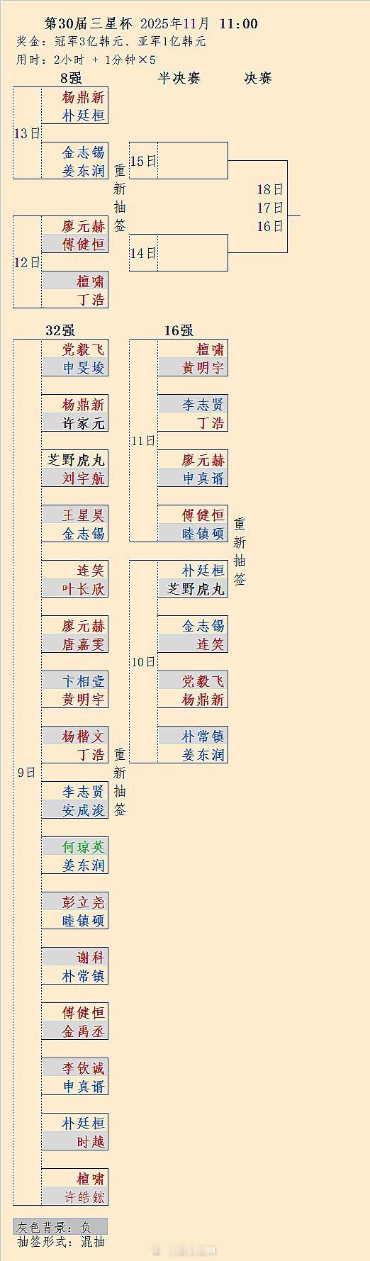 廖元赫、丁浩打入第30届三星杯4强围棋明天杨鼎新大战朴廷桓