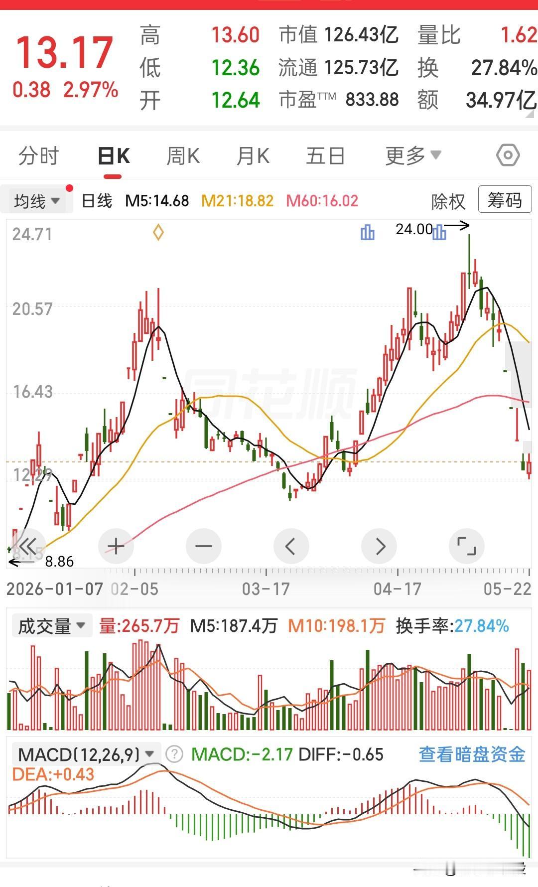 唉，这K线，看得人心里堵得慌啊说真的，这走势，看得我老股民的心都揪成一团了