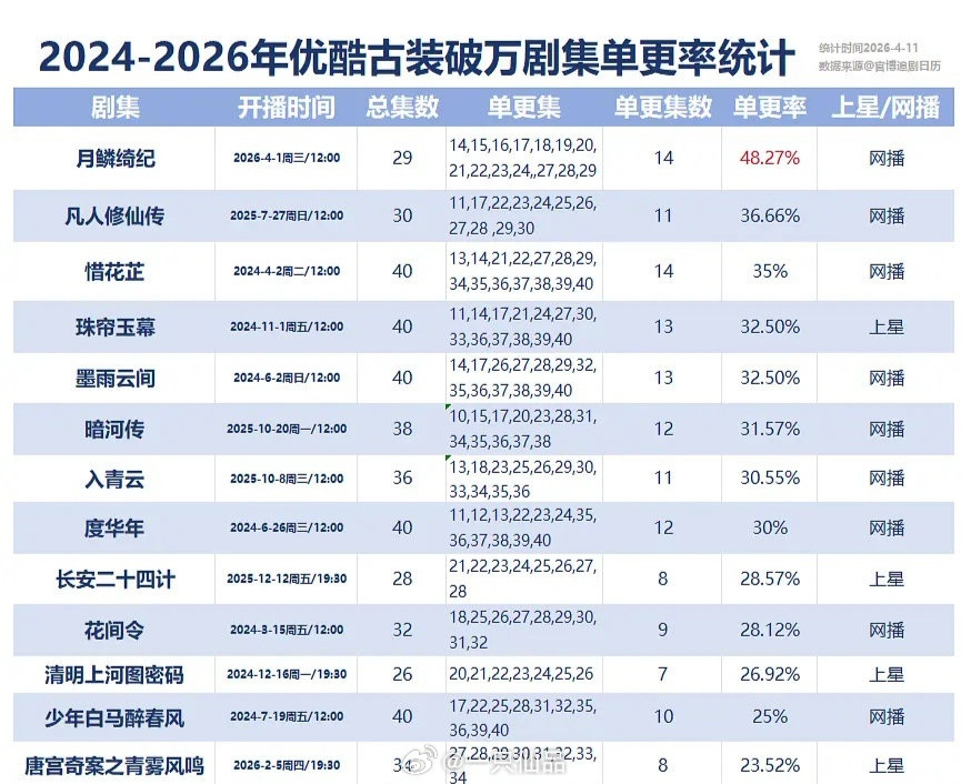 2024-2026年优酷古装破万剧单更率统计田嘉瑞第一部一番男主剧月鳞绮纪断层