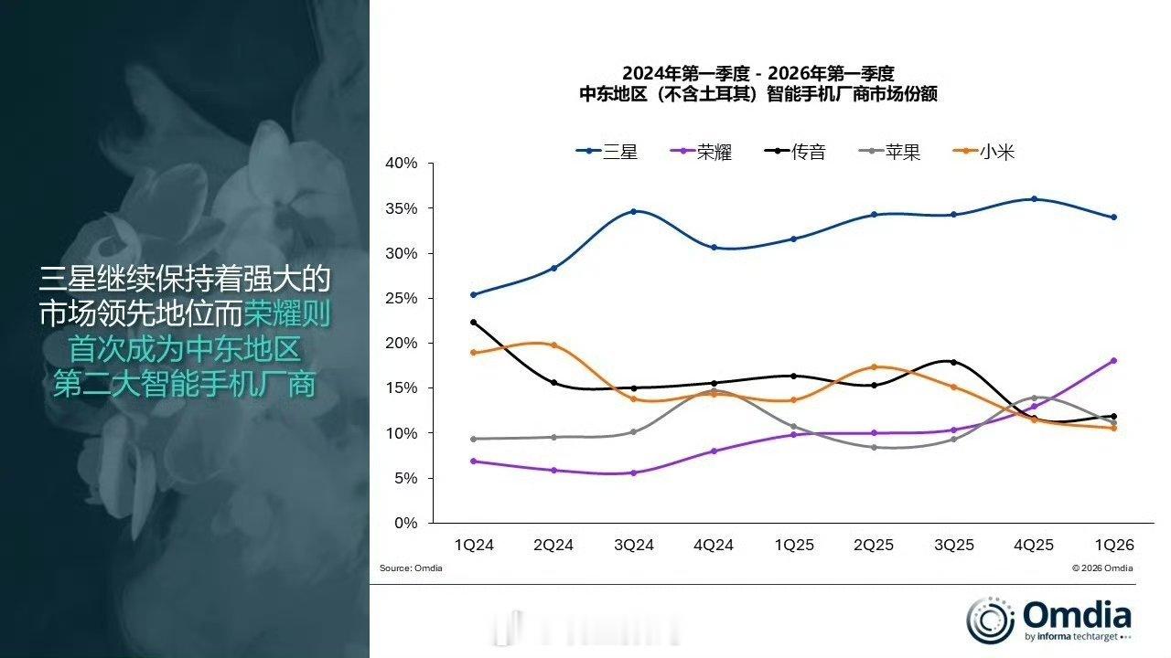 中东地区的智能手机市场份额前五，三星、荣耀、传音、苹果、小米。荣耀在中东确实干得
